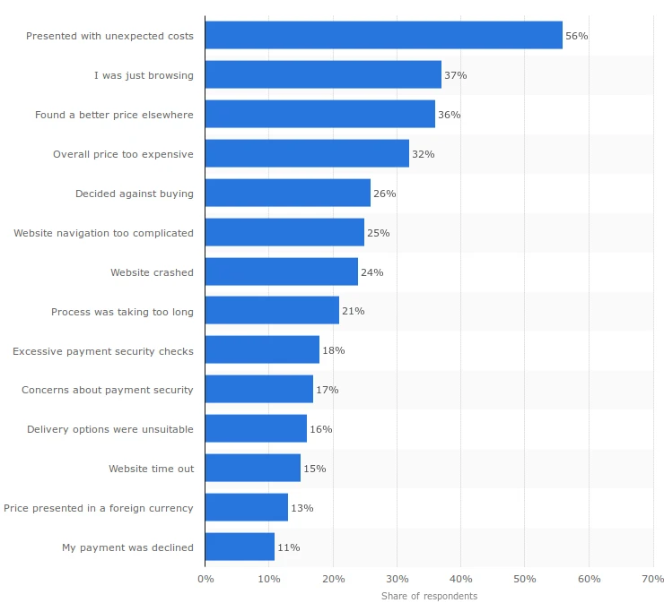 Why do online shoppers abandon shopping cart