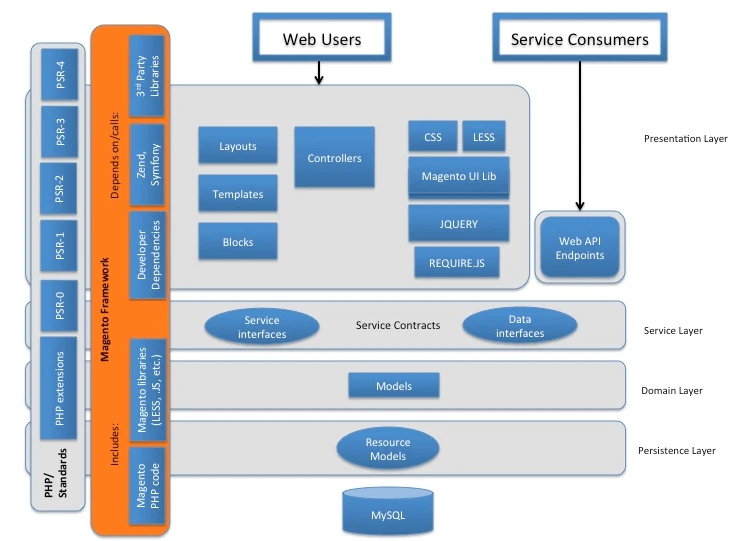Magento 2 Technology Stack