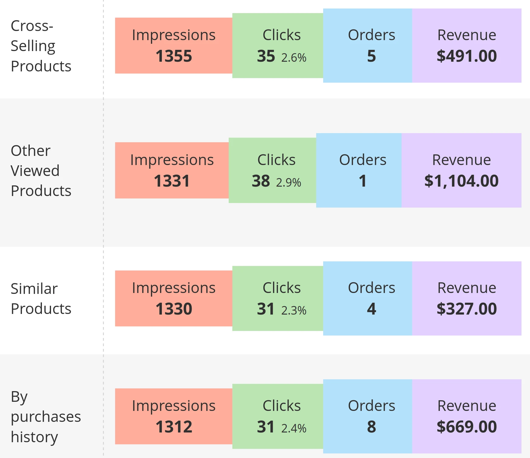 automatic related products analytics