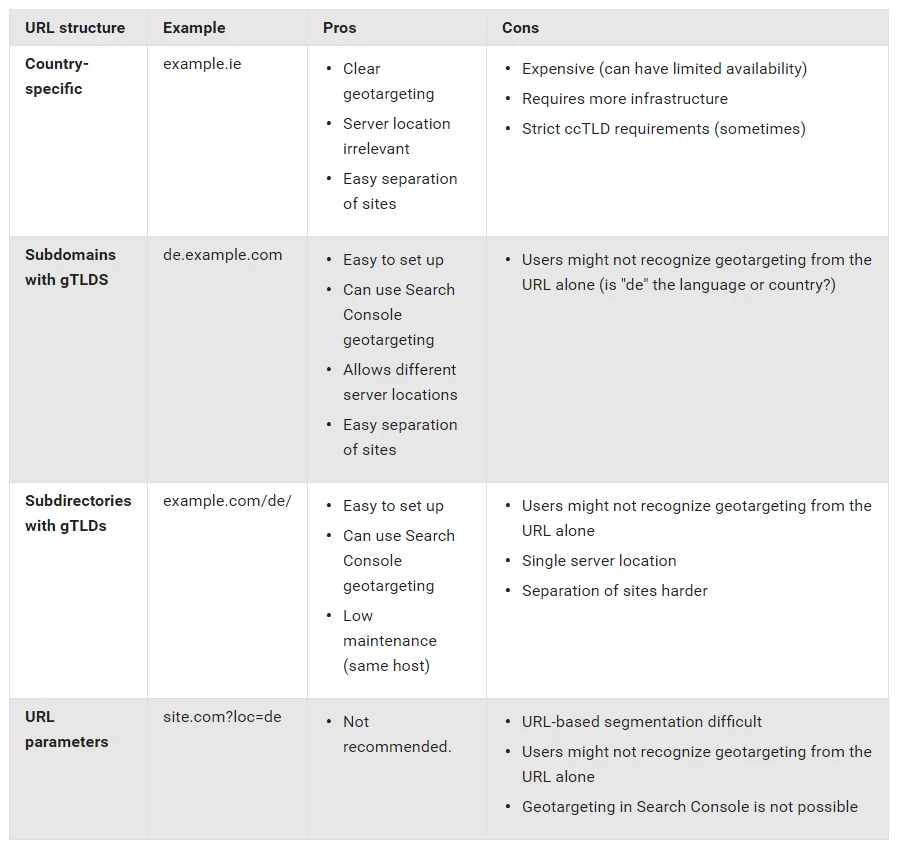 Google URL structure options comparing