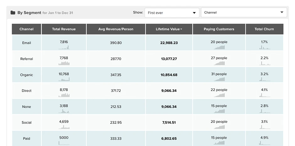 Kissmetrics Revenue Report by channel (kissmetrics.com)