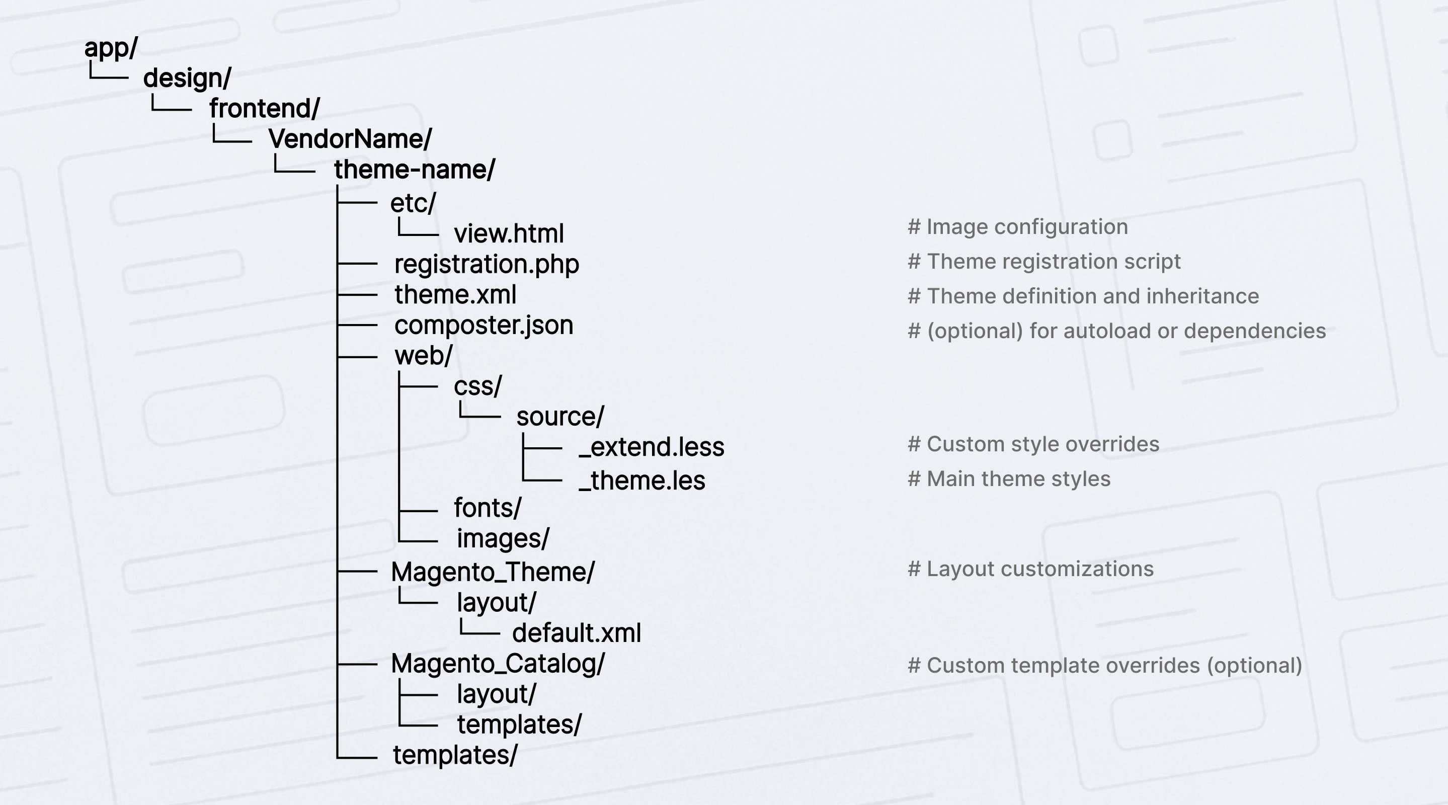 Magento 2 custom theme tree
