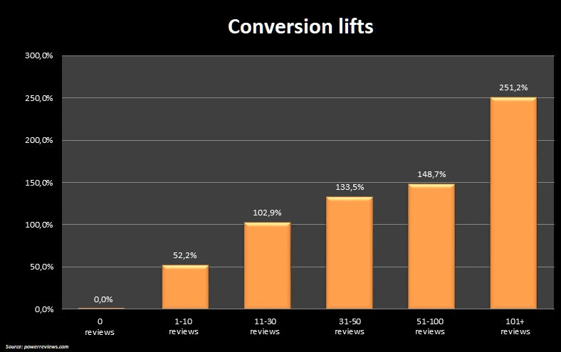 reviews-effect-on-conversions